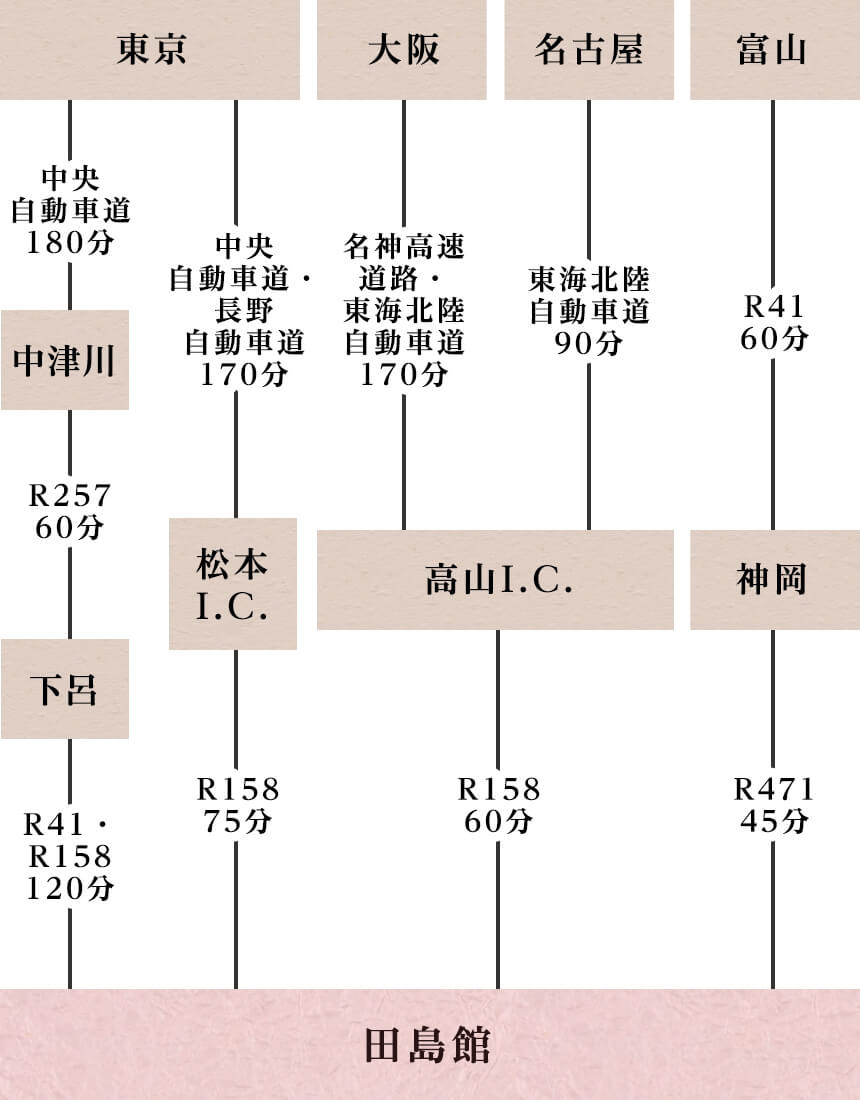 車でお越しの方