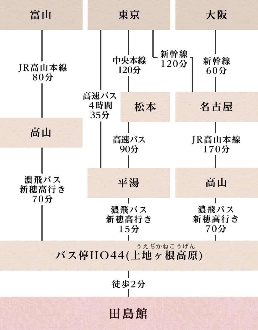 電車でお越しの方